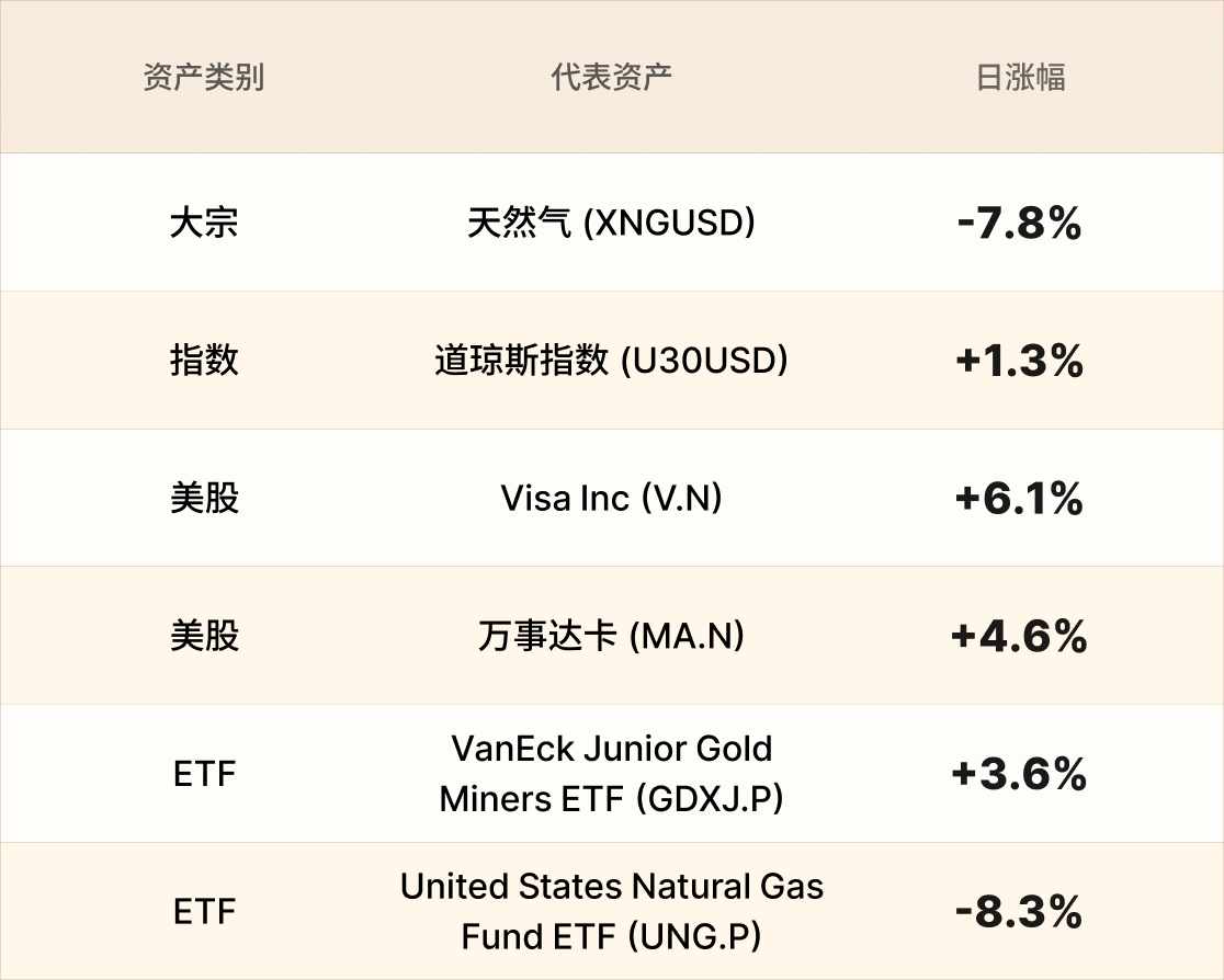道指创新高 Visa和万事达卡大涨